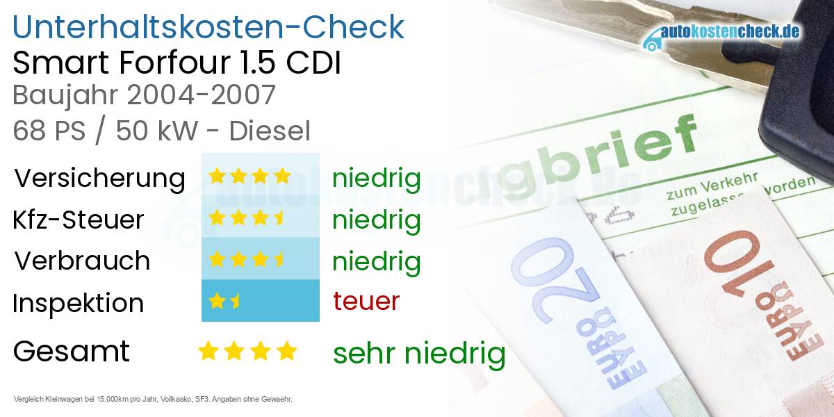 Unterhaltskosten Smart Forfour 1.5 CDI 
