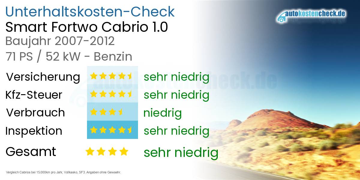 Unterhaltskosten Smart Fortwo Cabrio 1.0