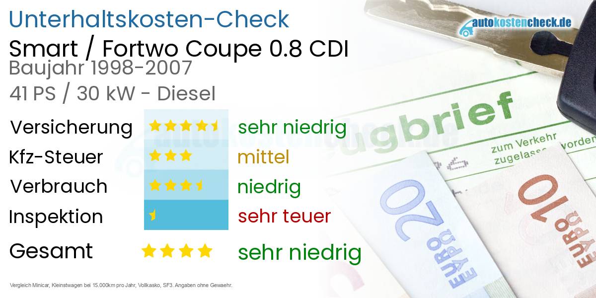 Unterhaltskosten Smart / Fortwo Coupe 0.8 CDI 