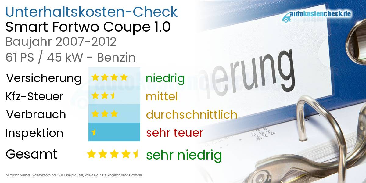 Unterhaltskosten Smart Fortwo Coupe 1.0 