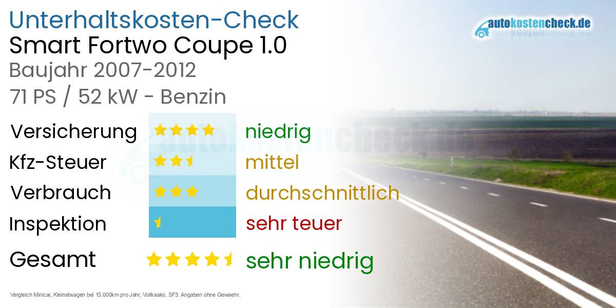 Unterhaltskosten Smart Fortwo Coupe 1.0 