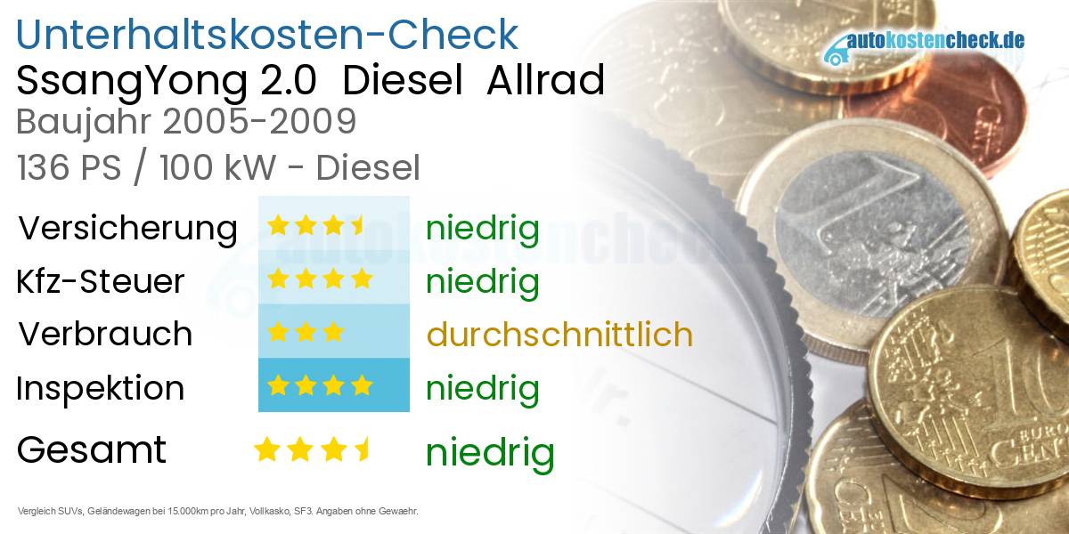 Unterhaltskosten SsangYong 2.0  Diesel  Allrad 