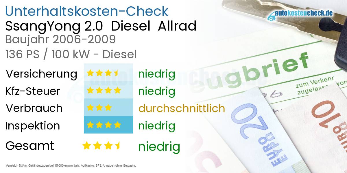 Unterhaltskosten SsangYong 2.0  Diesel  Allrad 