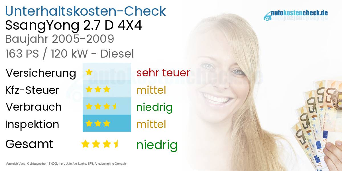 Unterhaltskosten SsangYong 2.7 D 4X4 