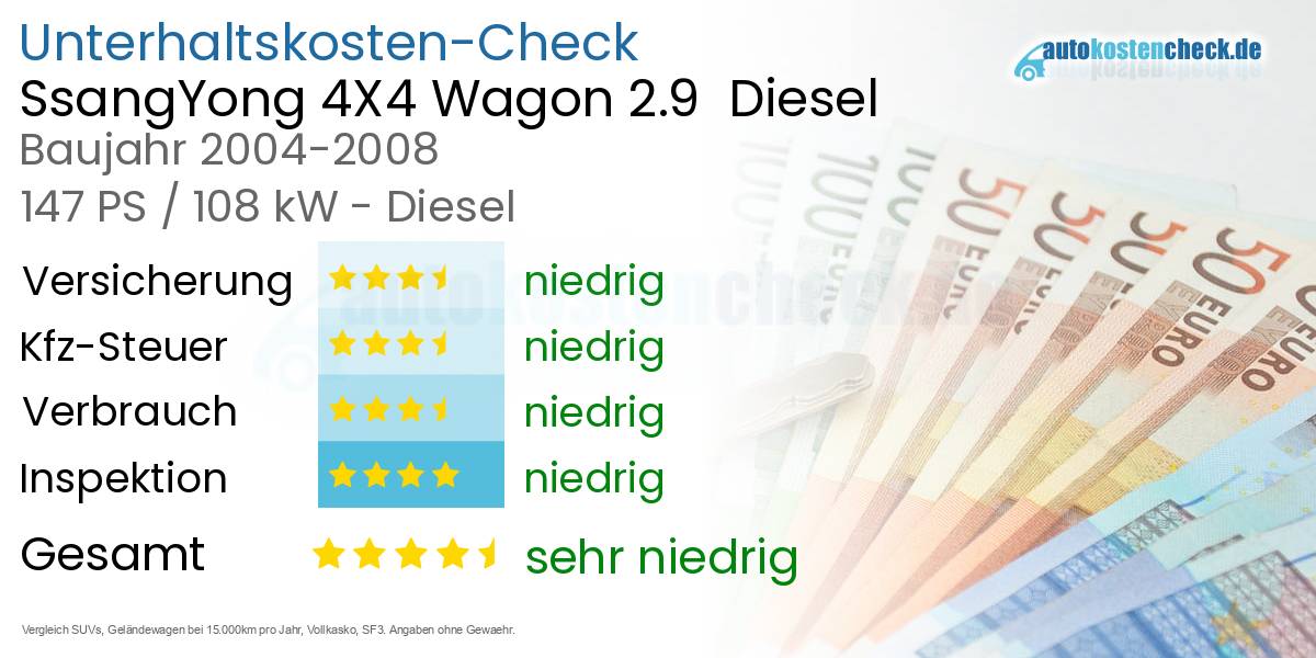 Unterhaltskosten SsangYong 4X4 Wagon 2.9  Diesel  