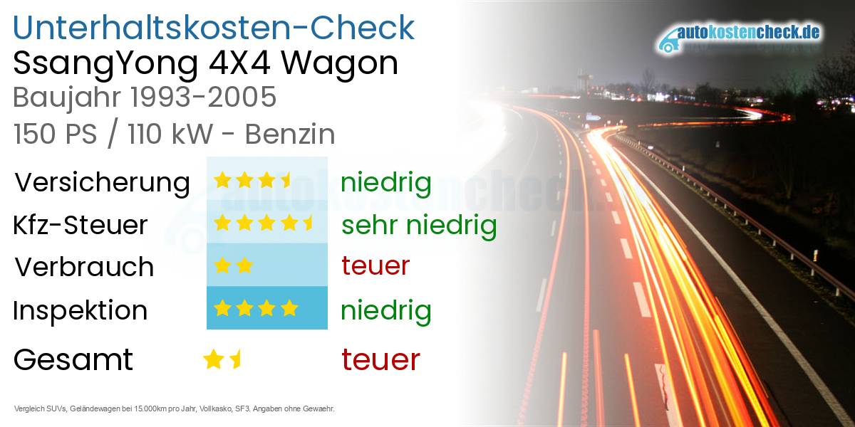 Unterhaltskosten SsangYong 4X4 Wagon 