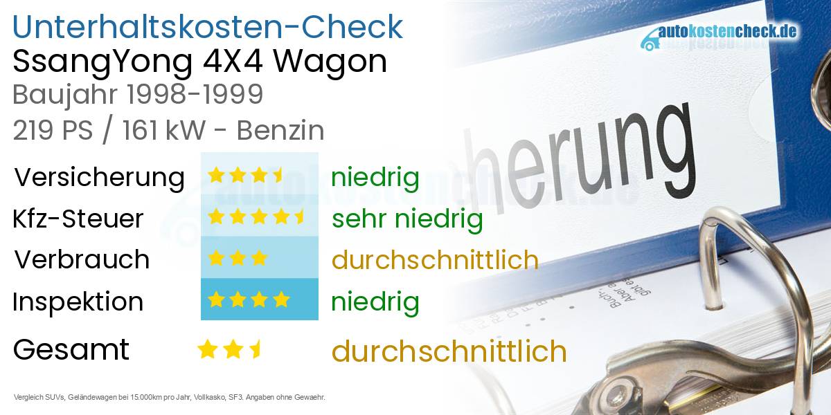 Unterhaltskosten SsangYong 4X4 Wagon 