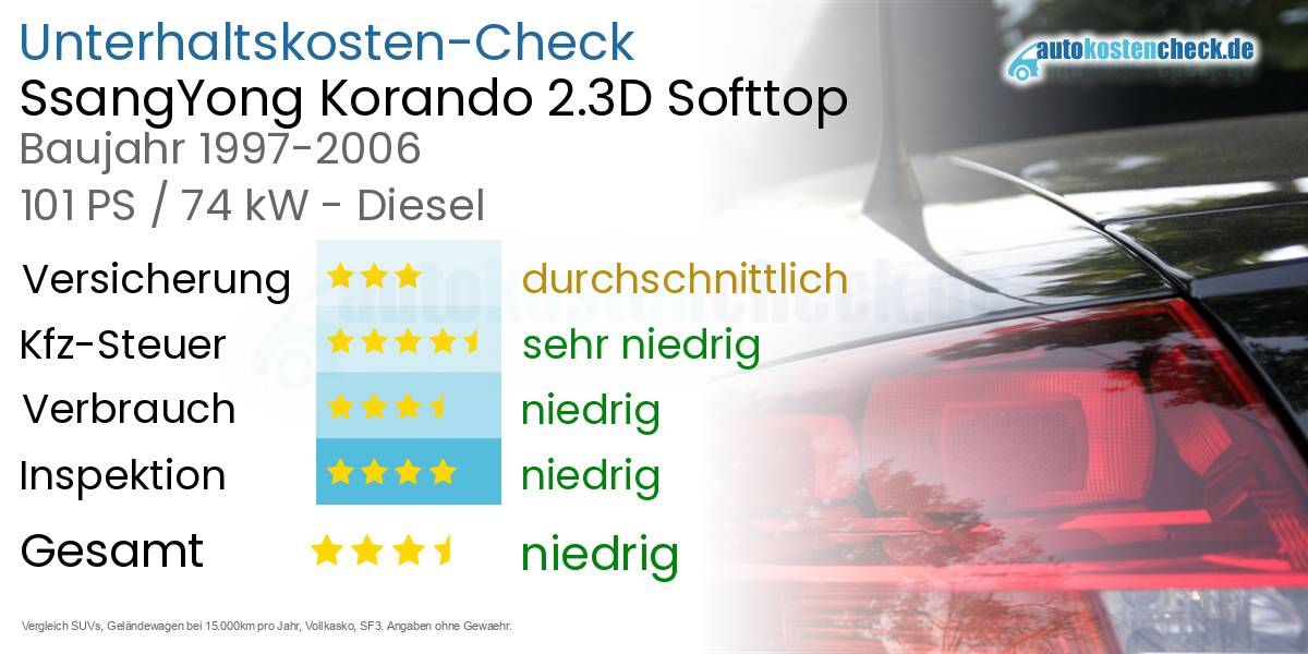 Unterhaltskosten SsangYong Korando 2.3D Softtop 