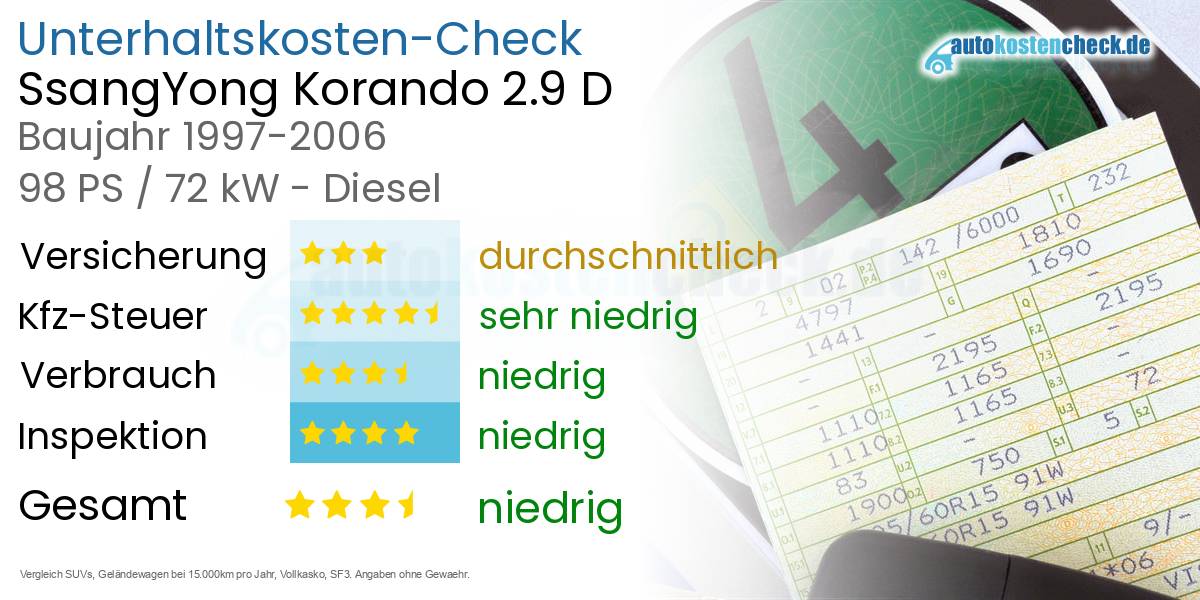Unterhaltskosten SsangYong Korando 2.9 D 