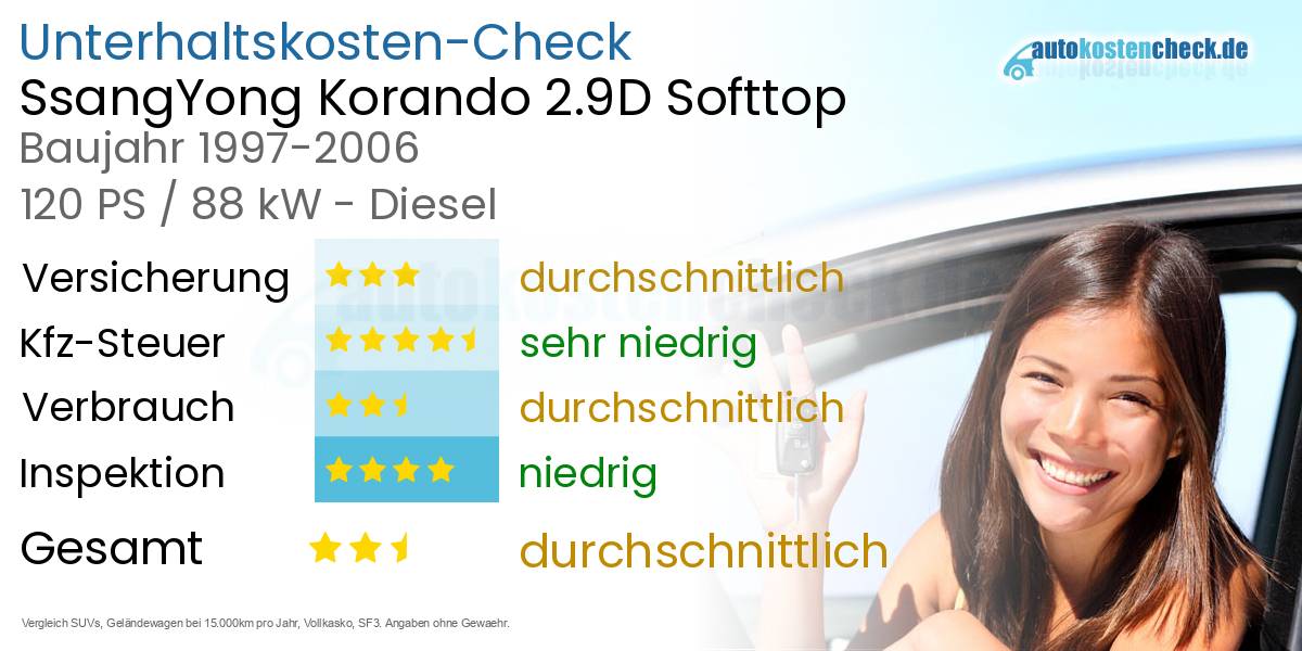 Unterhaltskosten SsangYong Korando 2.9D Softtop 