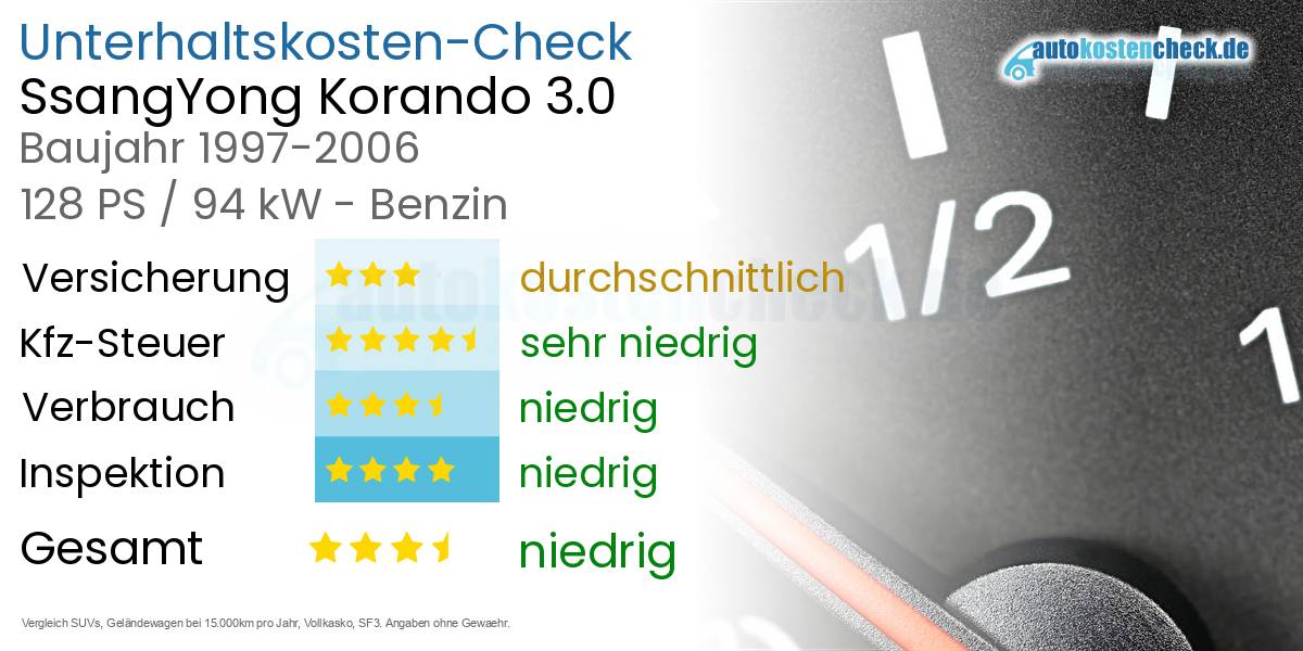 Unterhaltskosten SsangYong Korando 3.0 