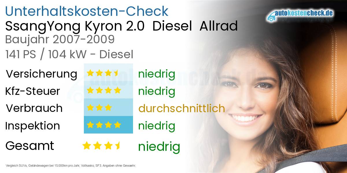 Unterhaltskosten SsangYong Kyron 2.0  Diesel  Allrad 