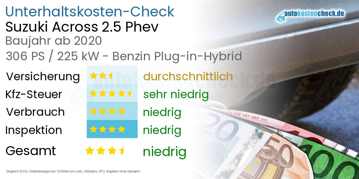 Unterhaltskosten Suzuki Across 2.5 Phev 