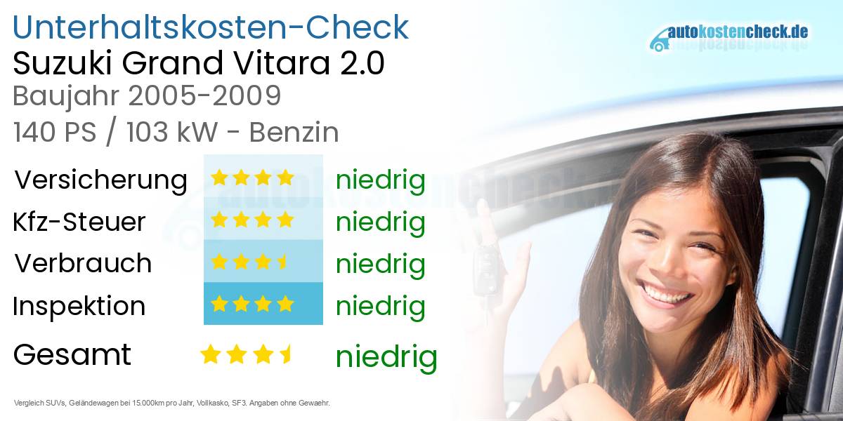 Unterhaltskosten Suzuki Grand Vitara 2.0 