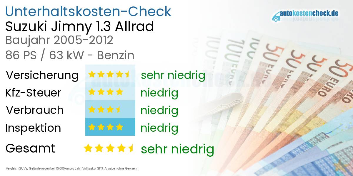 Unterhaltskosten Suzuki Jimny 1.3 Allrad 