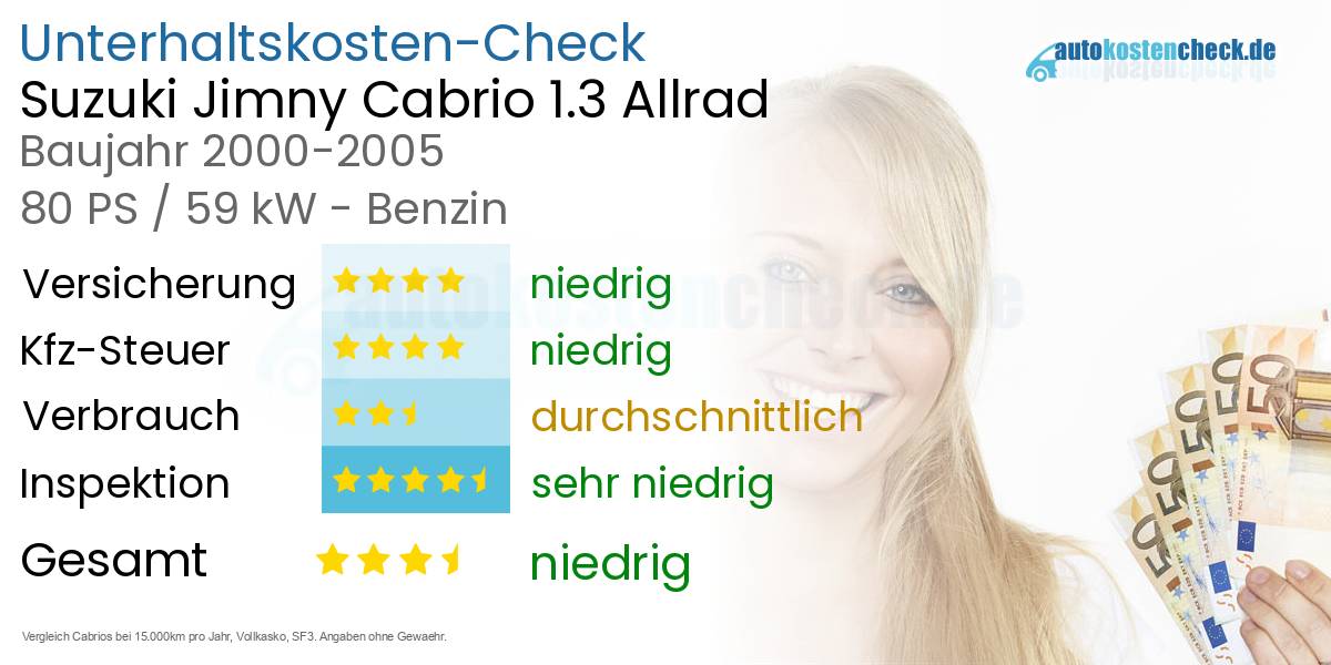 Unterhaltskosten Suzuki Jimny Cabrio 1.3 Allrad 