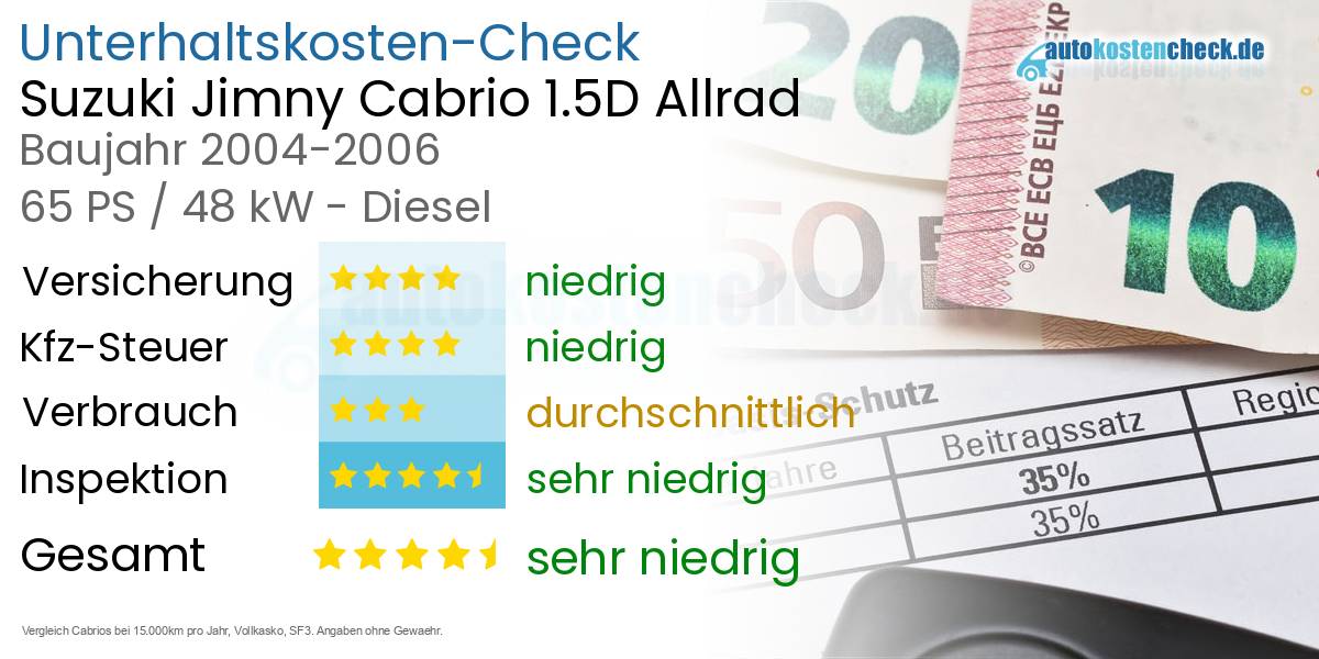 Unterhaltskosten Suzuki Jimny Cabrio 1.5D Allrad 