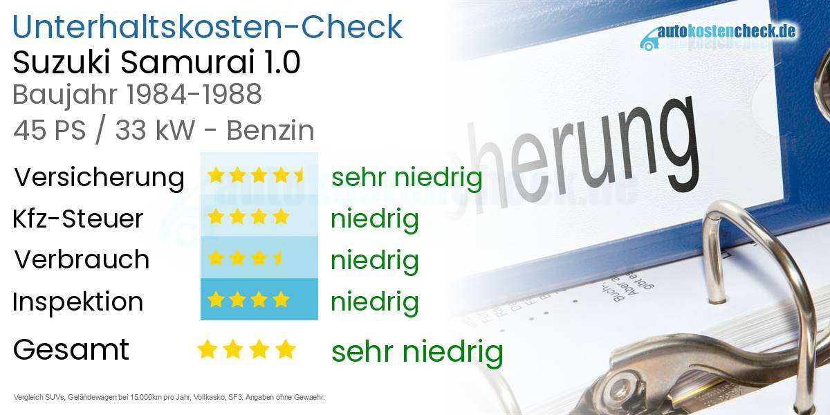 Unterhaltskosten Suzuki Samurai 1.0 