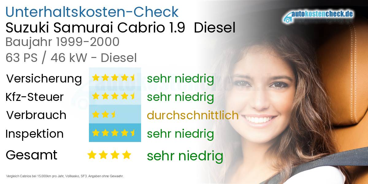 Unterhaltskosten Suzuki Samurai Cabrio 1.9  Diesel  