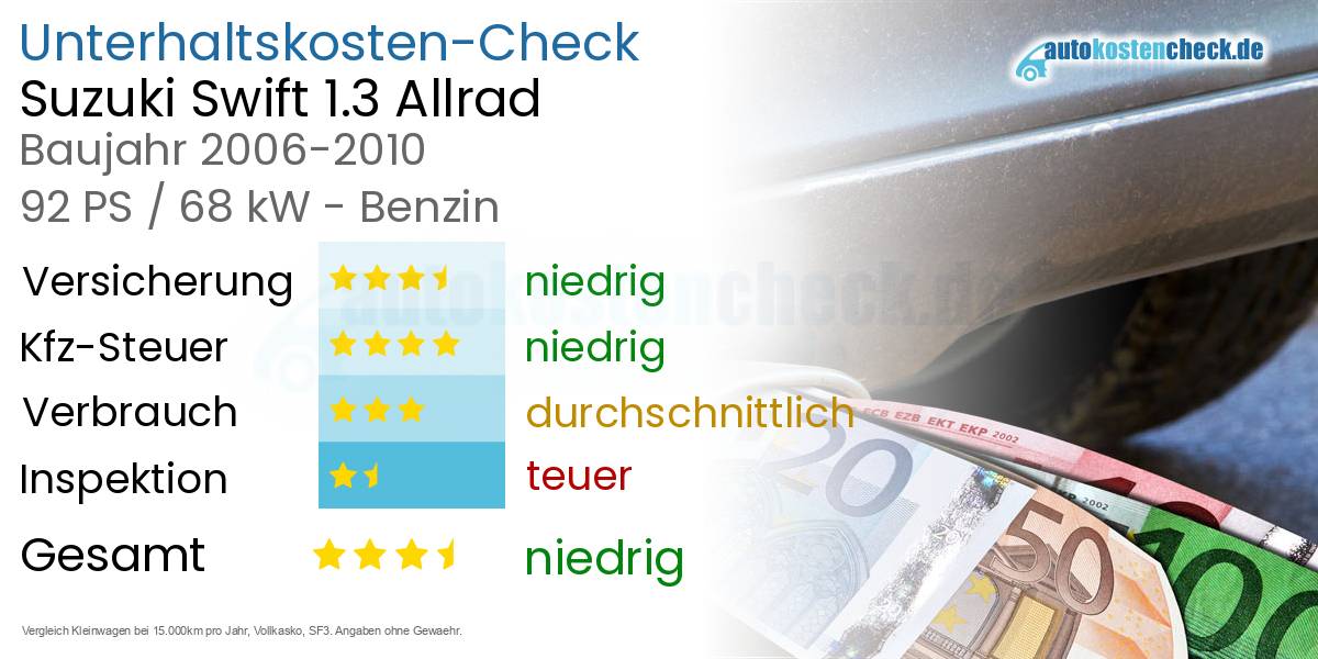 Unterhaltskosten Suzuki Swift 1.3 Allrad