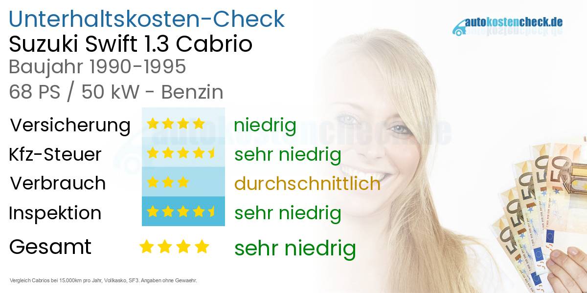 Unterhaltskosten Suzuki Swift 1.3 Cabrio 