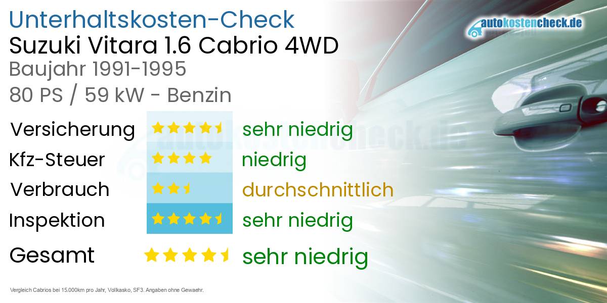 Unterhaltskosten Suzuki Vitara 1.6 Cabrio 4WD 