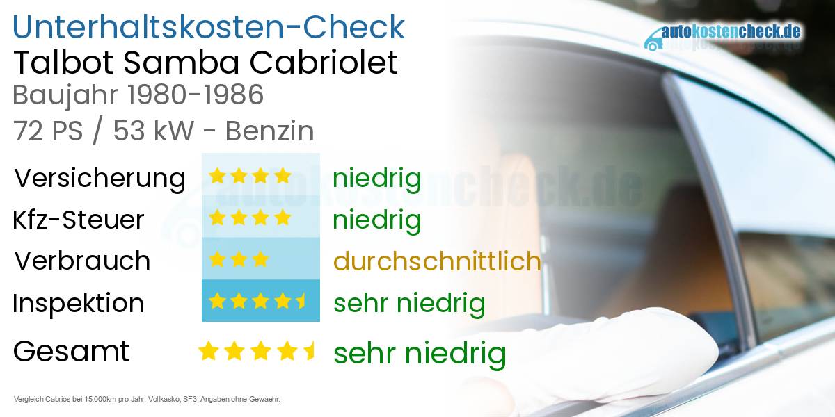 Unterhaltskosten Talbot Samba Cabriolet 