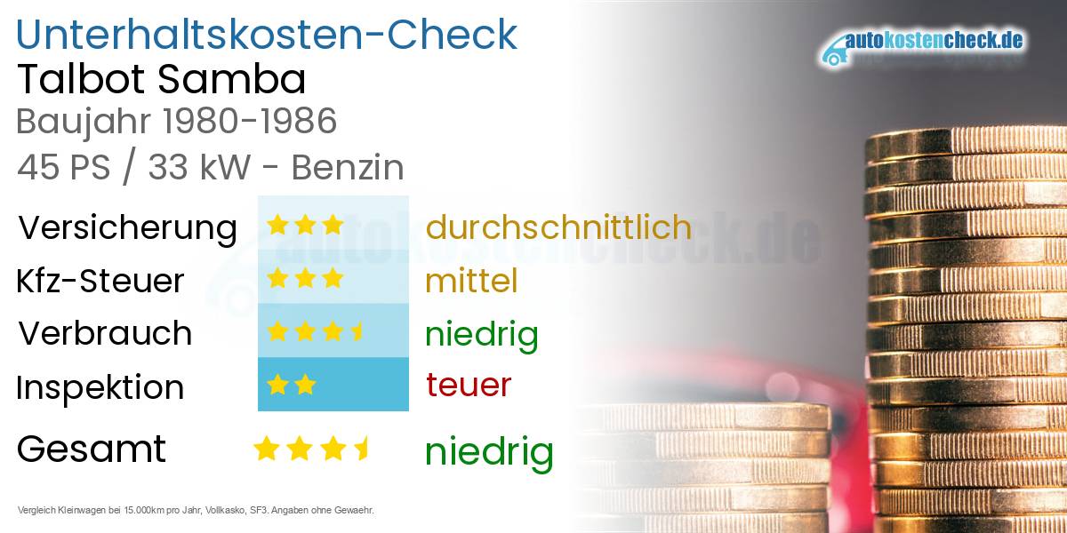 Unterhaltskosten Talbot Samba 