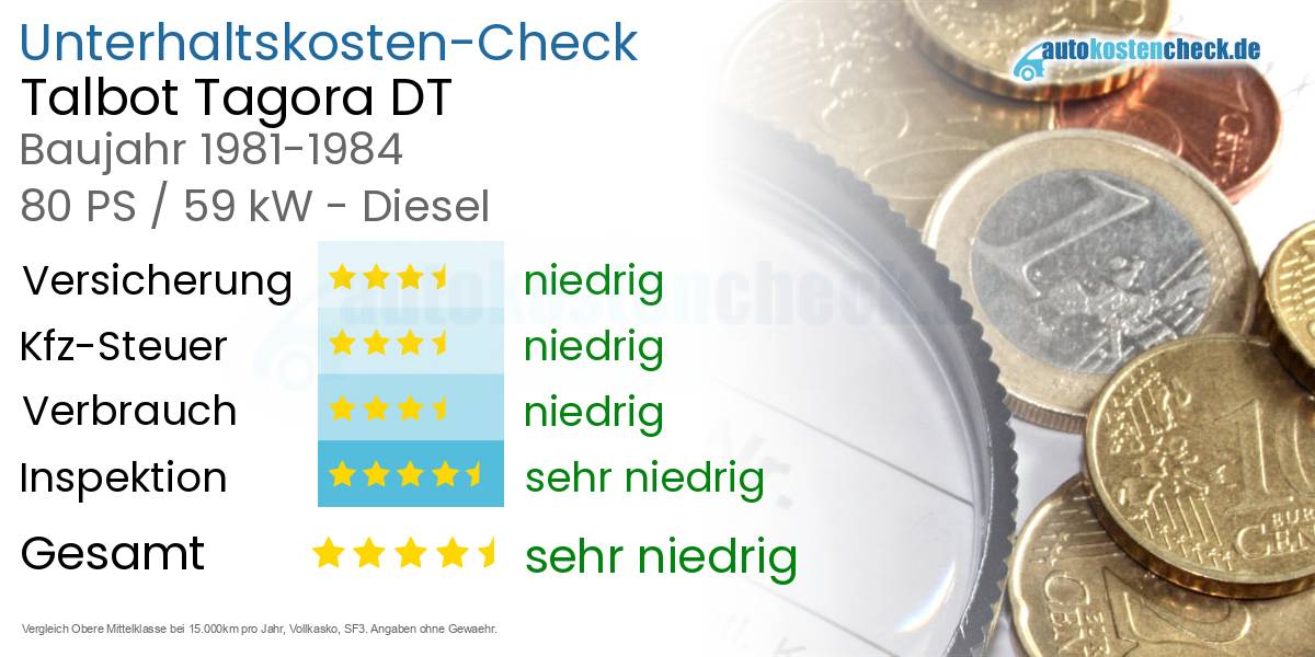 Unterhaltskosten Talbot Tagora DT 