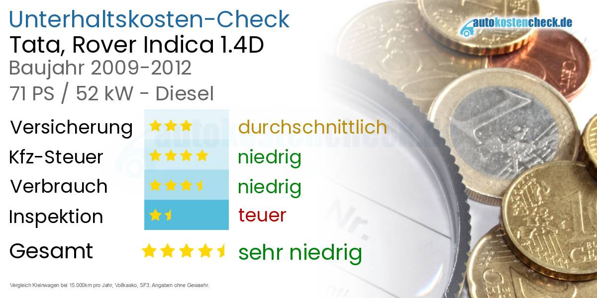 Unterhaltskosten Tata, Rover Indica 1.4D 