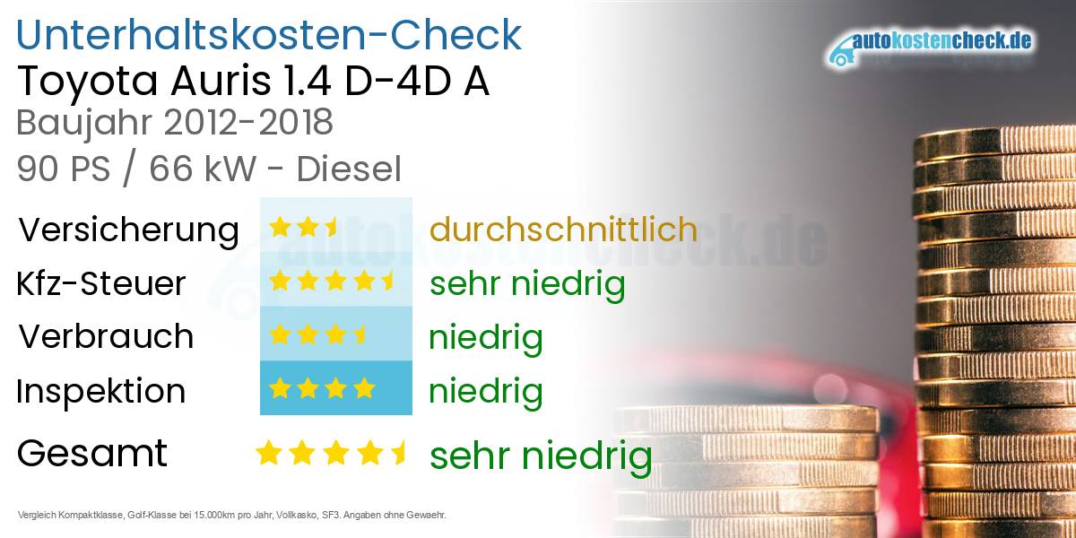Unterhaltskosten Toyota Auris 1.4 D-4D A
