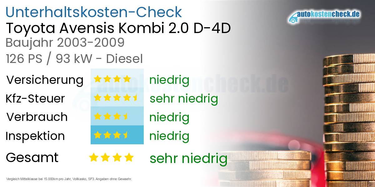 Unterhaltskosten Toyota Avensis Kombi 2.0 D-4D 