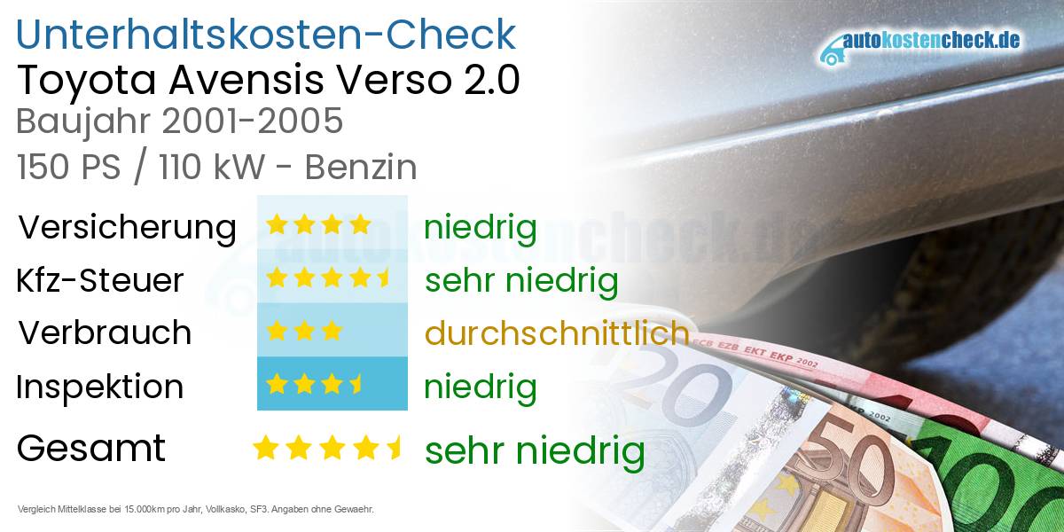 Unterhaltskosten Toyota Avensis Verso 2.0 