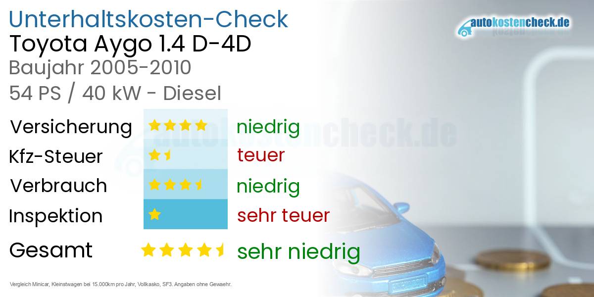 Unterhaltskosten Toyota Aygo 1.4 D-4D