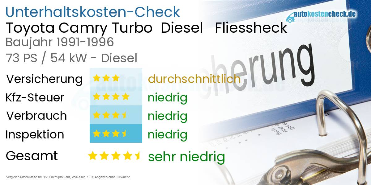 Unterhaltskosten Toyota Camry Turbo  Diesel   Fliessheck  