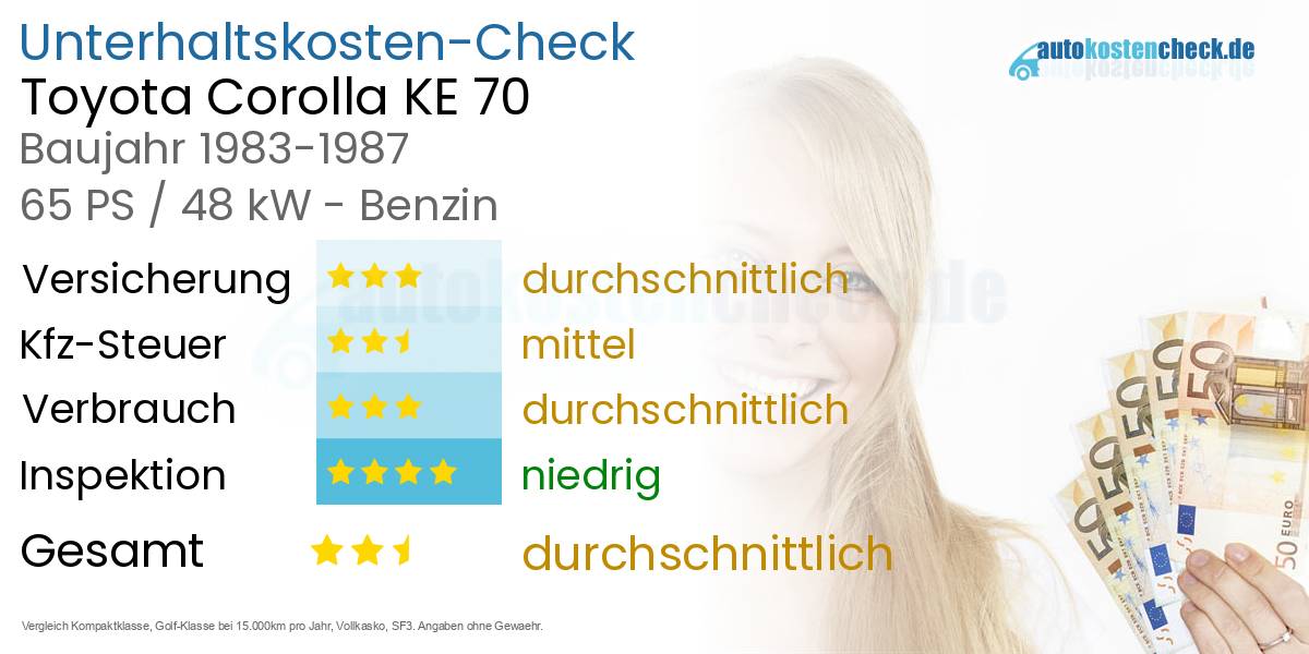 Unterhaltskosten Toyota Corolla KE 70 