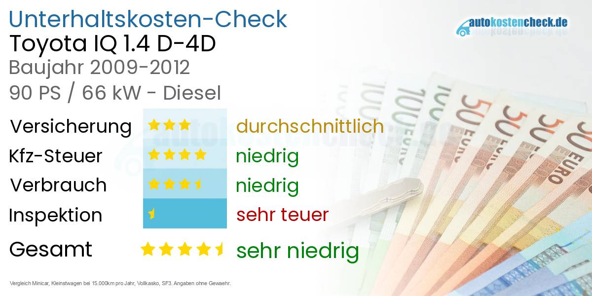 Unterhaltskosten Toyota IQ 1.4 D-4D