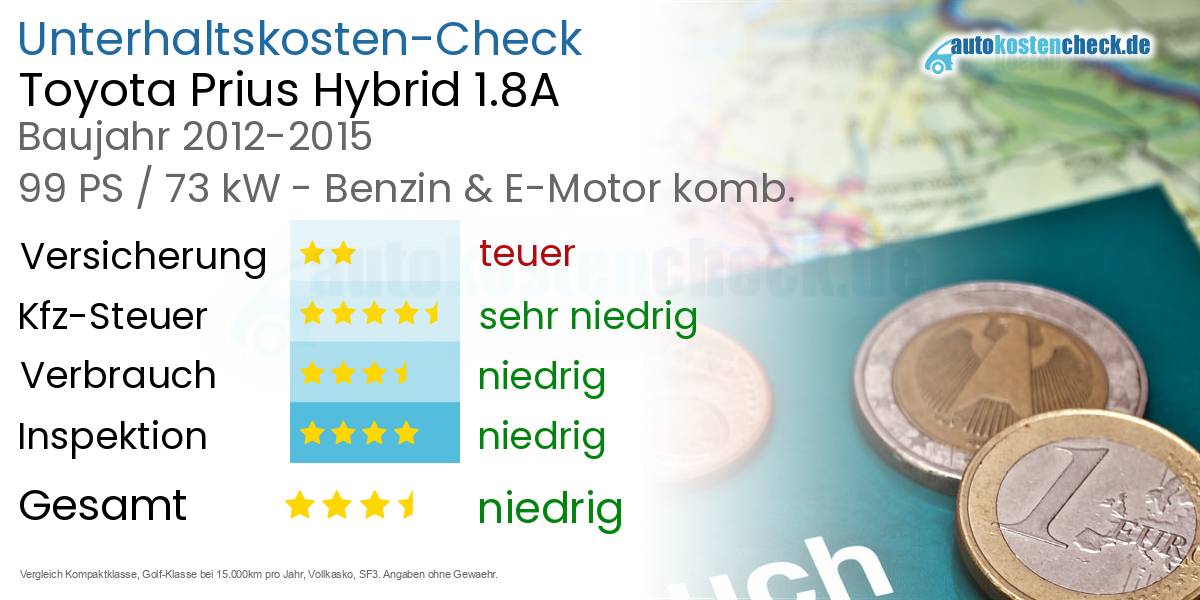 Unterhaltskosten Toyota Prius Hybrid 1.8A