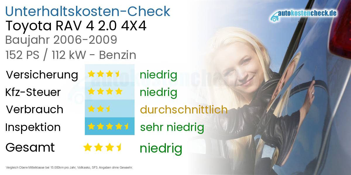 Unterhaltskosten Toyota RAV 4 2.0 4X4