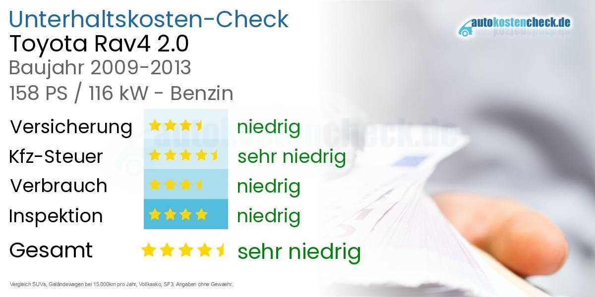Unterhaltskosten Toyota Rav4 2.0