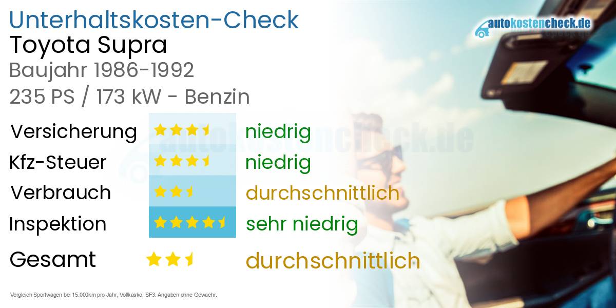 Unterhaltskosten Toyota Supra 