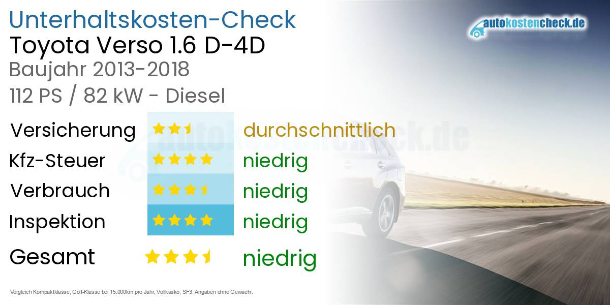 Unterhaltskosten Toyota Verso 1.6 D-4D