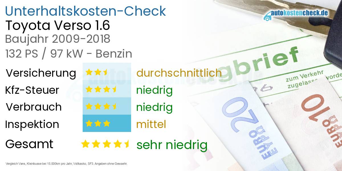 Unterhaltskosten Toyota Verso 1.6 