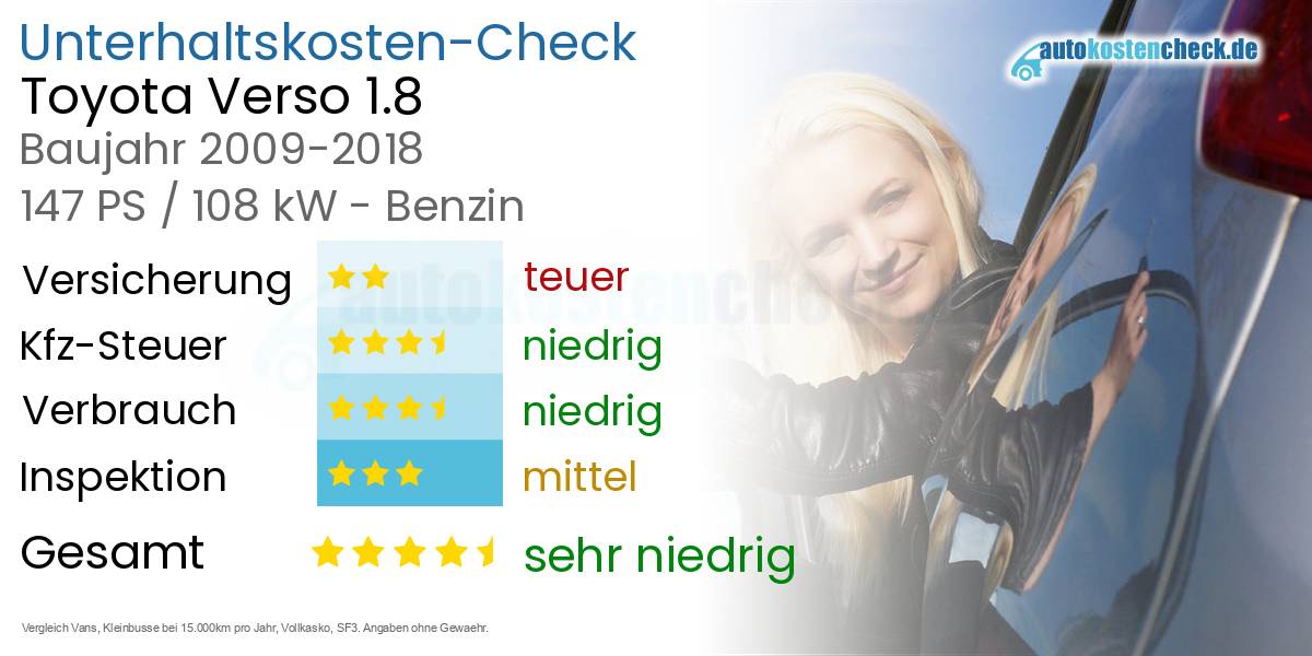 Unterhaltskosten Toyota Verso 1.8