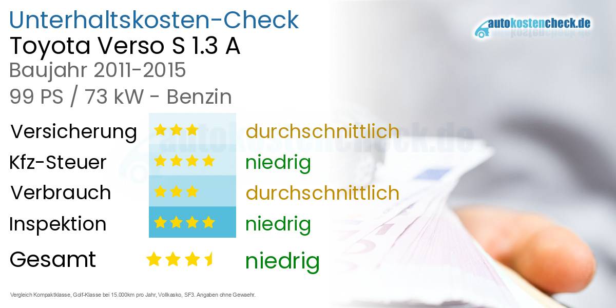 Unterhaltskosten Toyota Verso S 1.3 A 