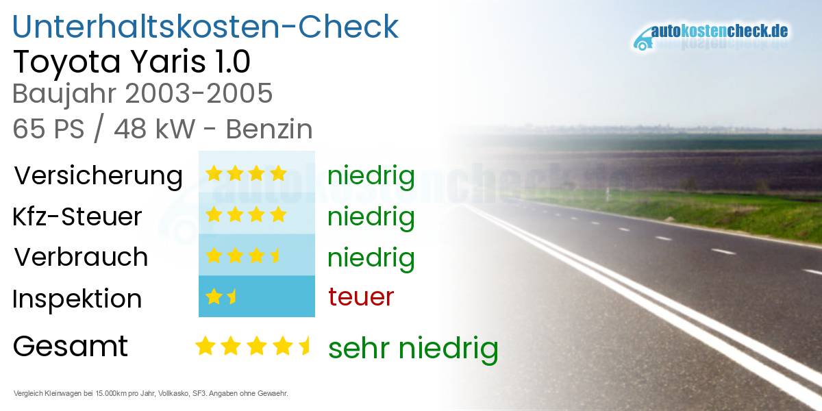 Unterhaltskosten Toyota Yaris 1.0 