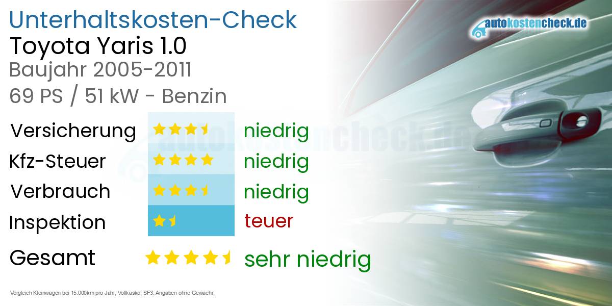 Unterhaltskosten Toyota Yaris 1.0