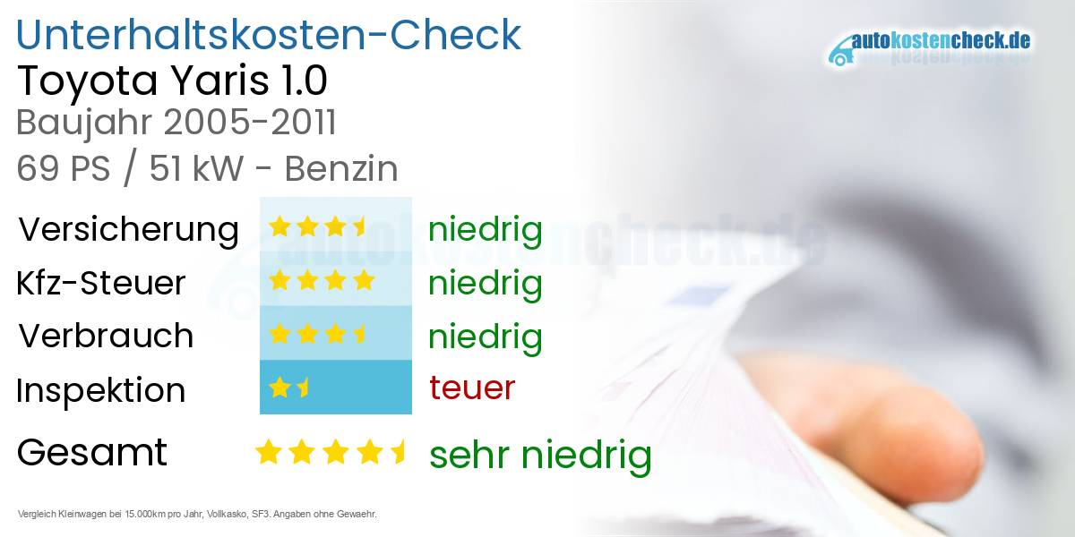 Unterhaltskosten Toyota Yaris 1.0