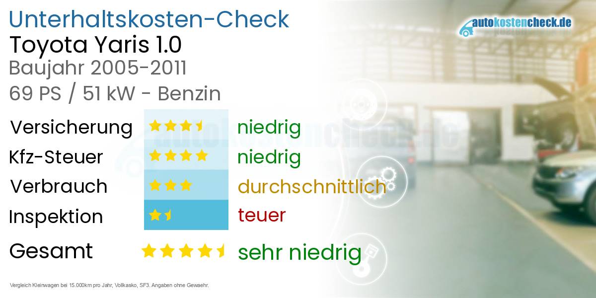 Unterhaltskosten Toyota Yaris 1.0