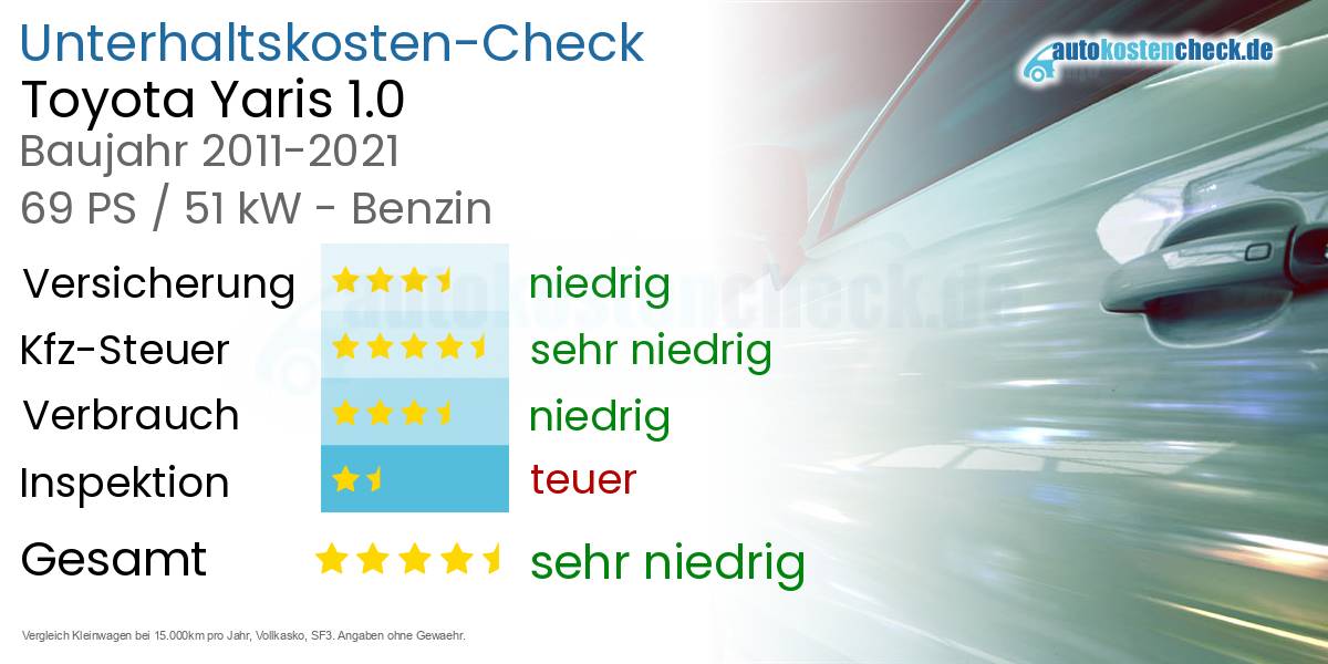 Unterhaltskosten Toyota Yaris 1.0